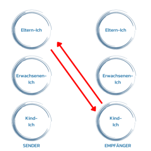 Transaktionsanalyse - Was Ist Das Und Was Bringt Mir Das?