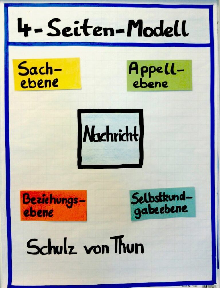 Vier Seiten Modell von Schulz von Thun