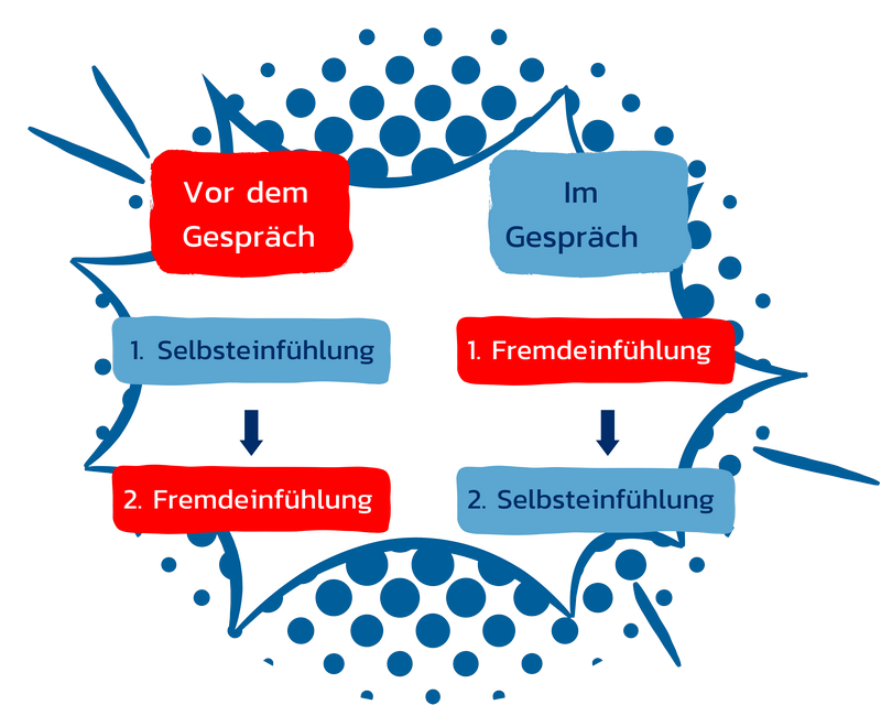 Gewaltfreie Kommunikation im Gespräch Ablauf